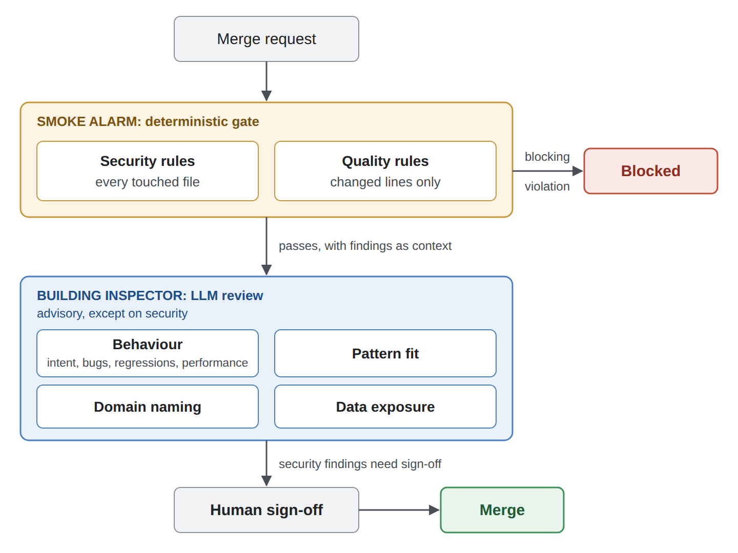 A merge request passes through the smoke alarm first: security rules on every touched file and quality rules on changed lines only, with any blocking violation stopping it. If it passes, the findings go to the building inspector, the LLM review, which checks behaviour, pattern fit, domain naming and data exposure. The review is advisory except on security, where findings need human sign-off before merge.